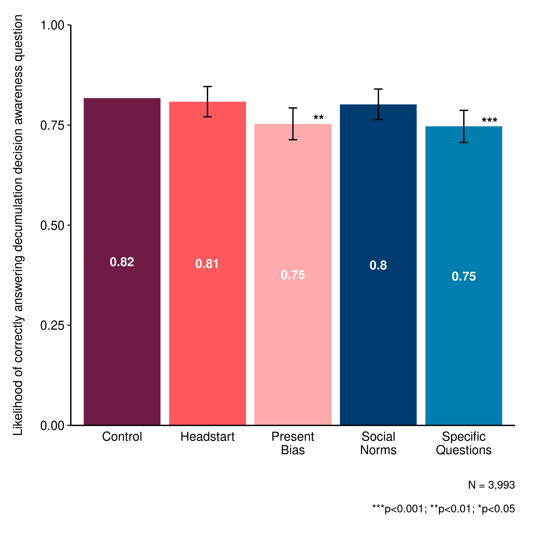 Graph showing the effect of emails on participant understanding a decumulation decision