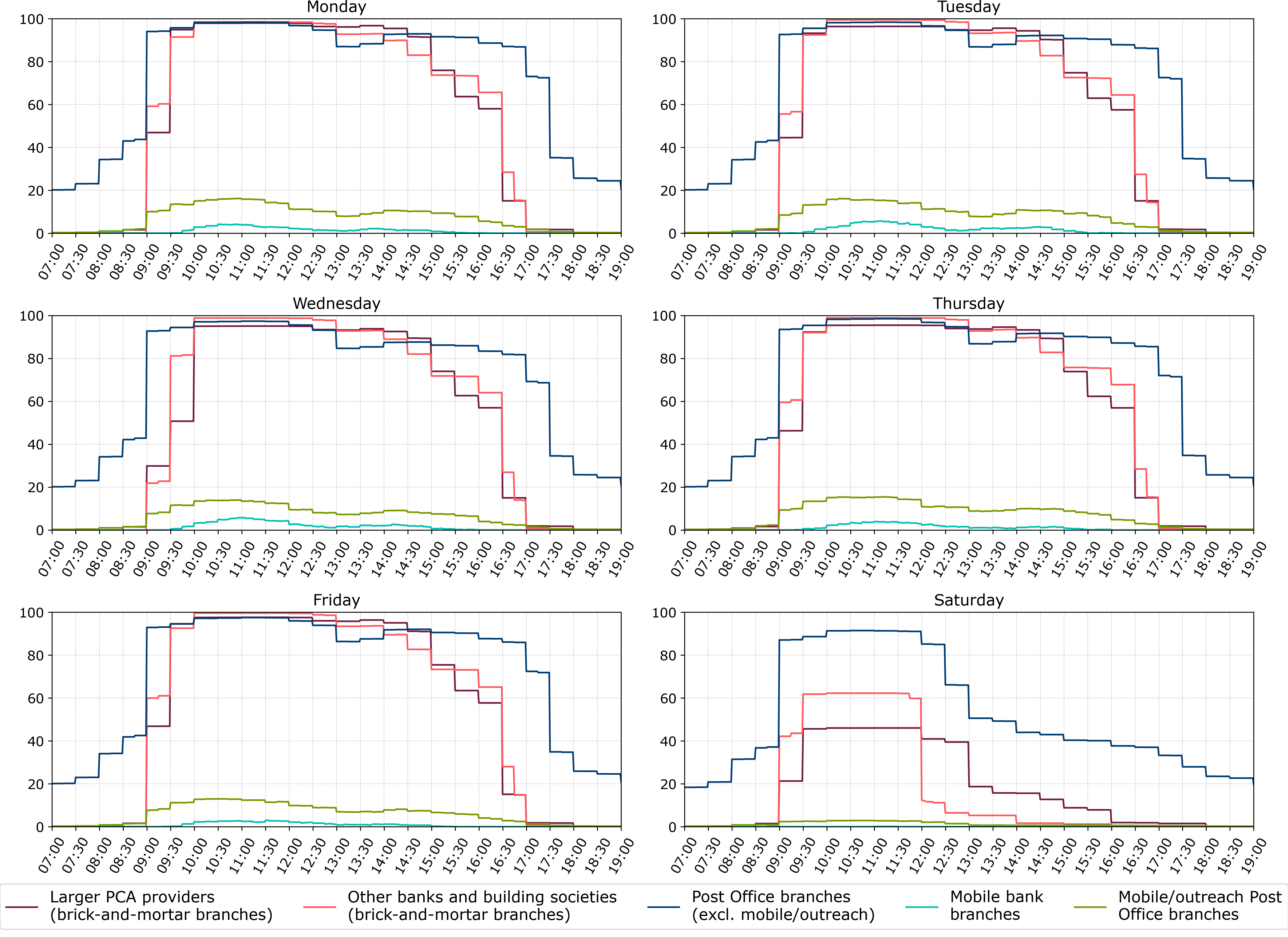 Graph: Percentages of branches open at a given time by branch type - Access to cash data 2021 Q3