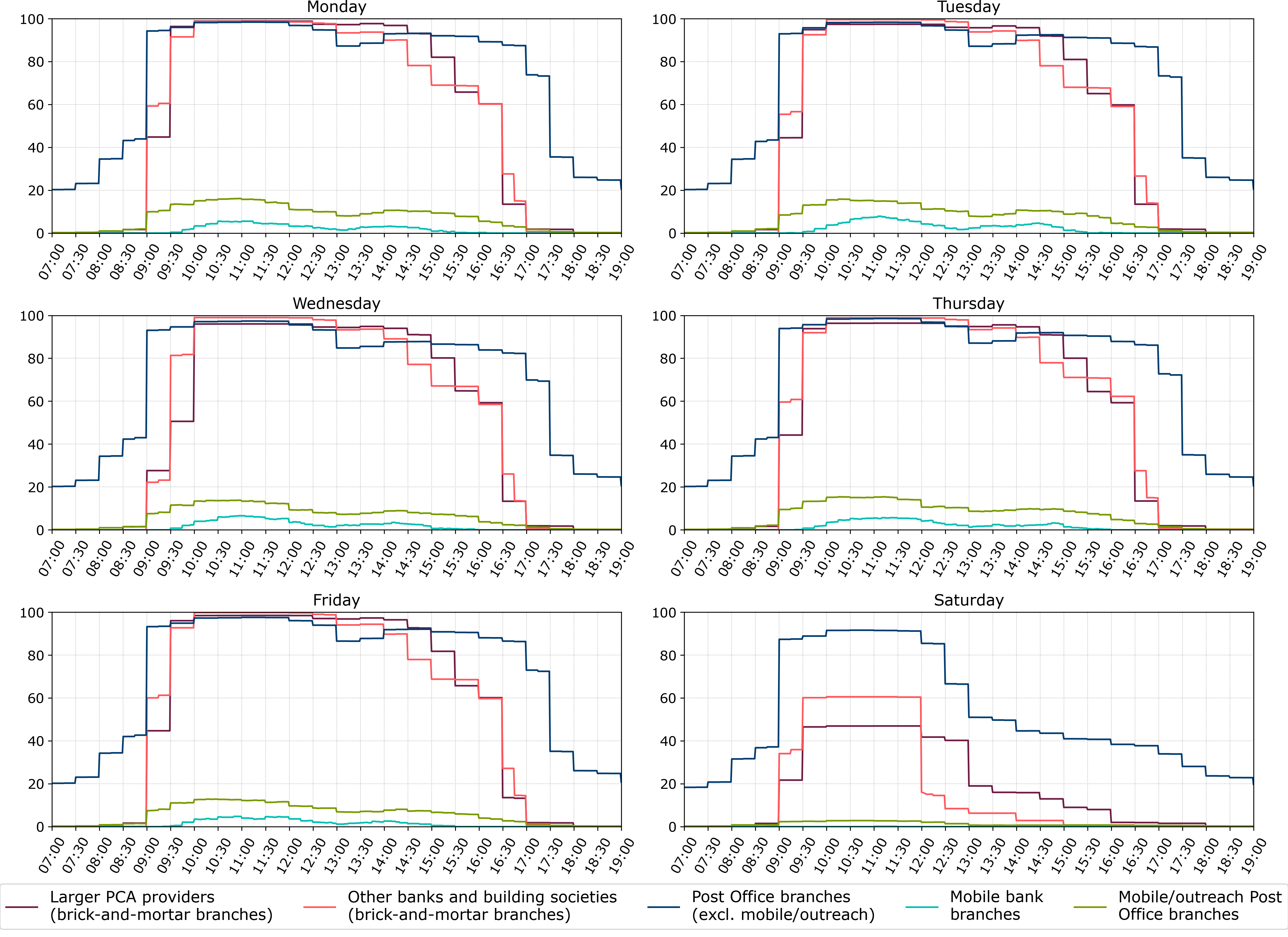 Graph: Percentages of branches open at a given time by branch type - Access to cash data 2021 Q3