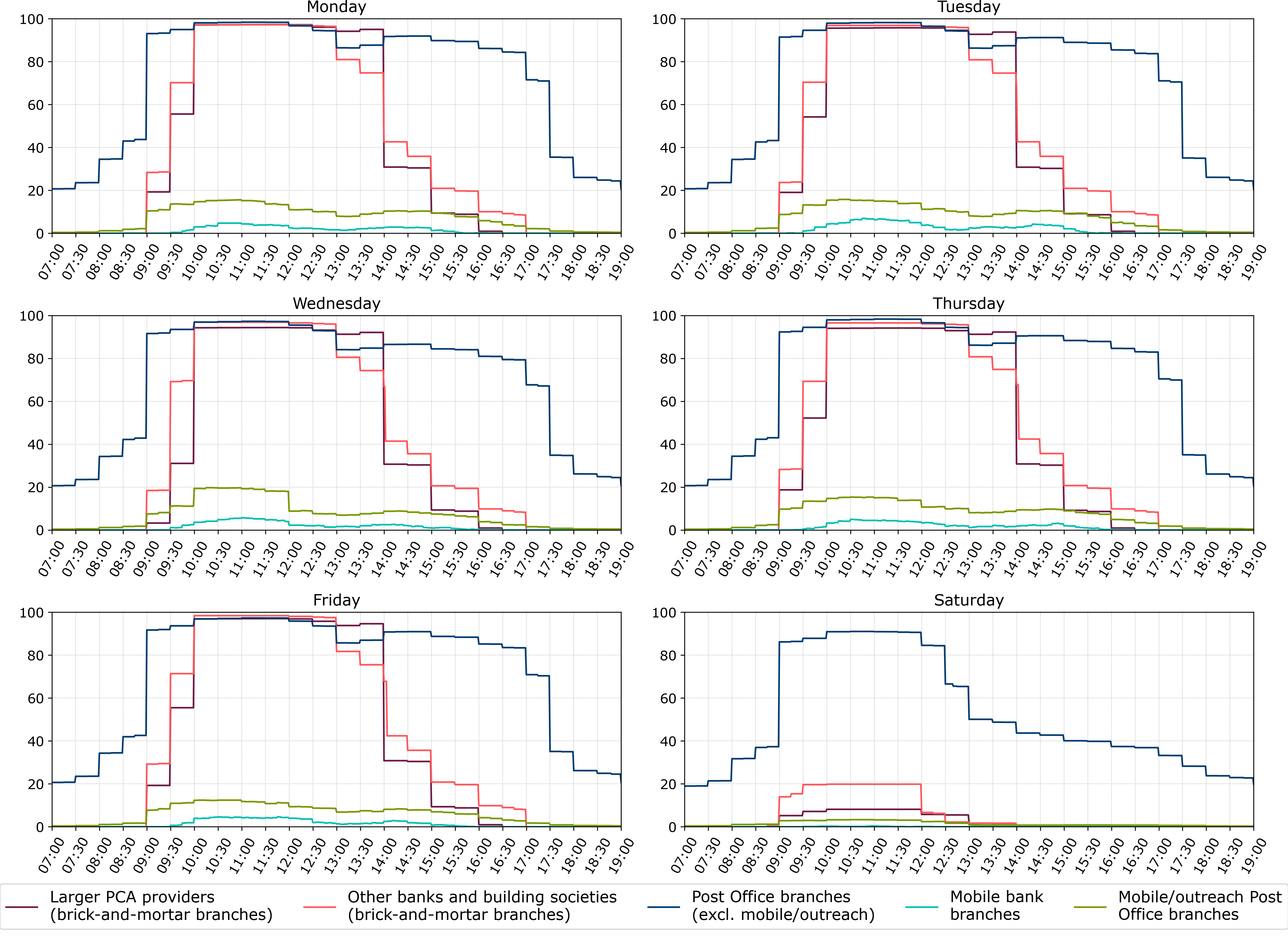 Percentages of branches open at a given time by branch type