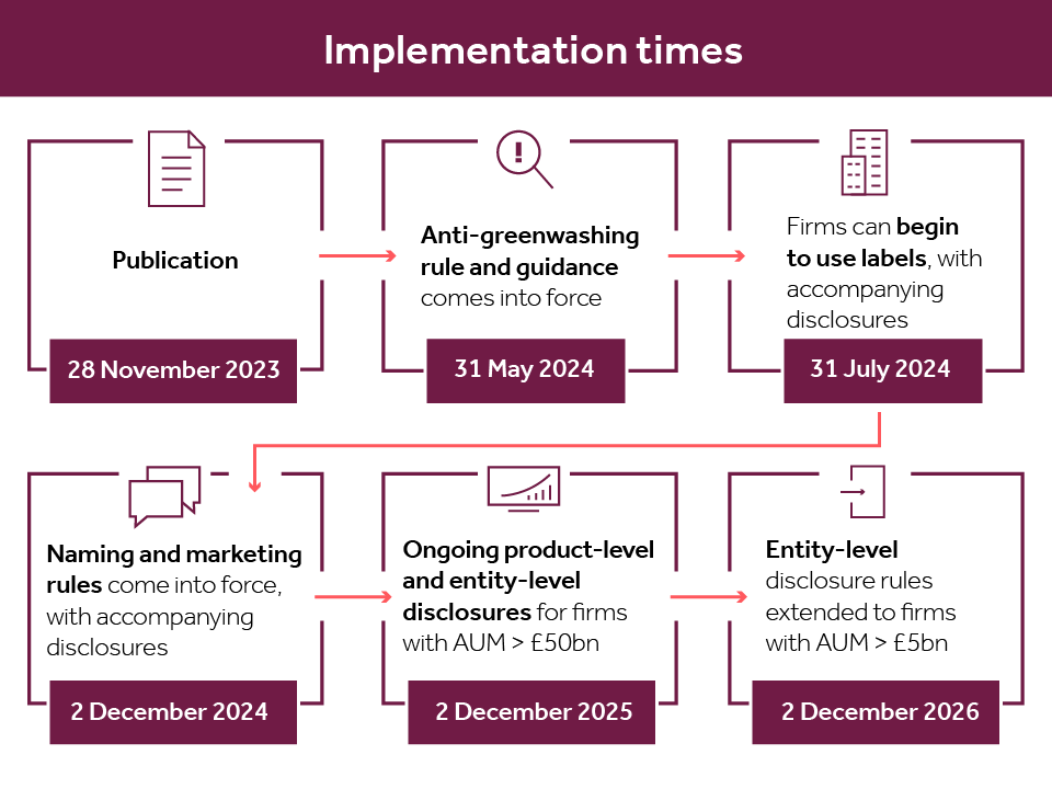 Sustainability disclosure and labelling regime implementation times 